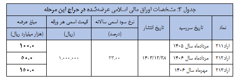 نتیجه سی ­وهفتمین‌مرحله از حراج اوراق مالی اسلامی