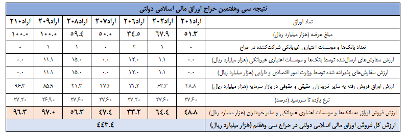 نتیجه سی ­وهفتمین‌مرحله از حراج اوراق مالی اسلامی