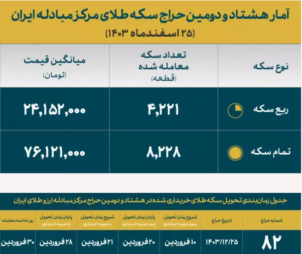تخصیص بیش از ۱۲ هزار قطعه انواع سکه ضرب ۱۴۰۳ تخصیص بیش از ۱۲ هزار قطعه انواع سکه ضرب ۱۴۰۳