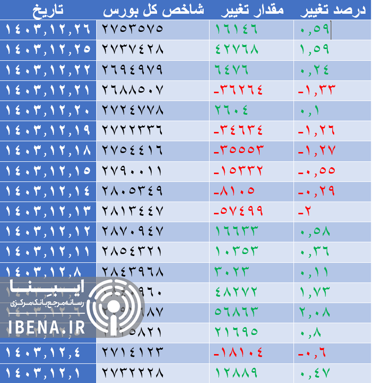 تداوم رشد شاخص کل بورس تداوم رشد شاخص کل بورس