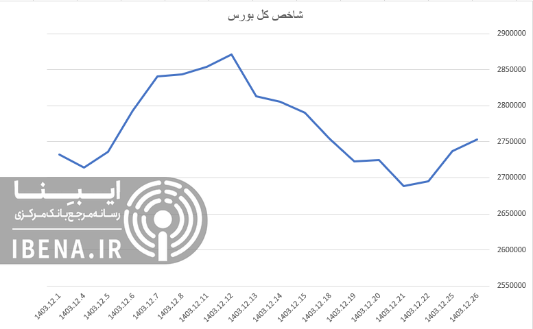 تداوم رشد شاخص کل بورس تداوم رشد شاخص کل بورس