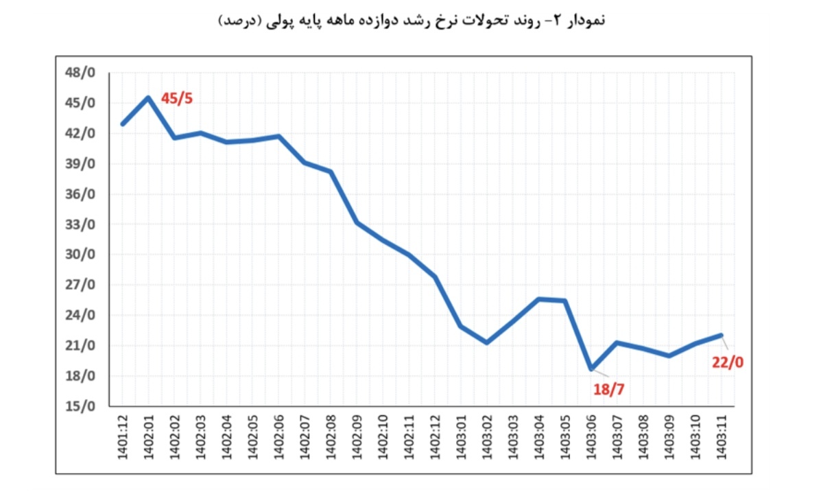 نرخ رشد نقدینگی به ۲۷.۸ درصد رسید نرخ رشد نقدینگی به ۲۷.۸ درصد رسید
