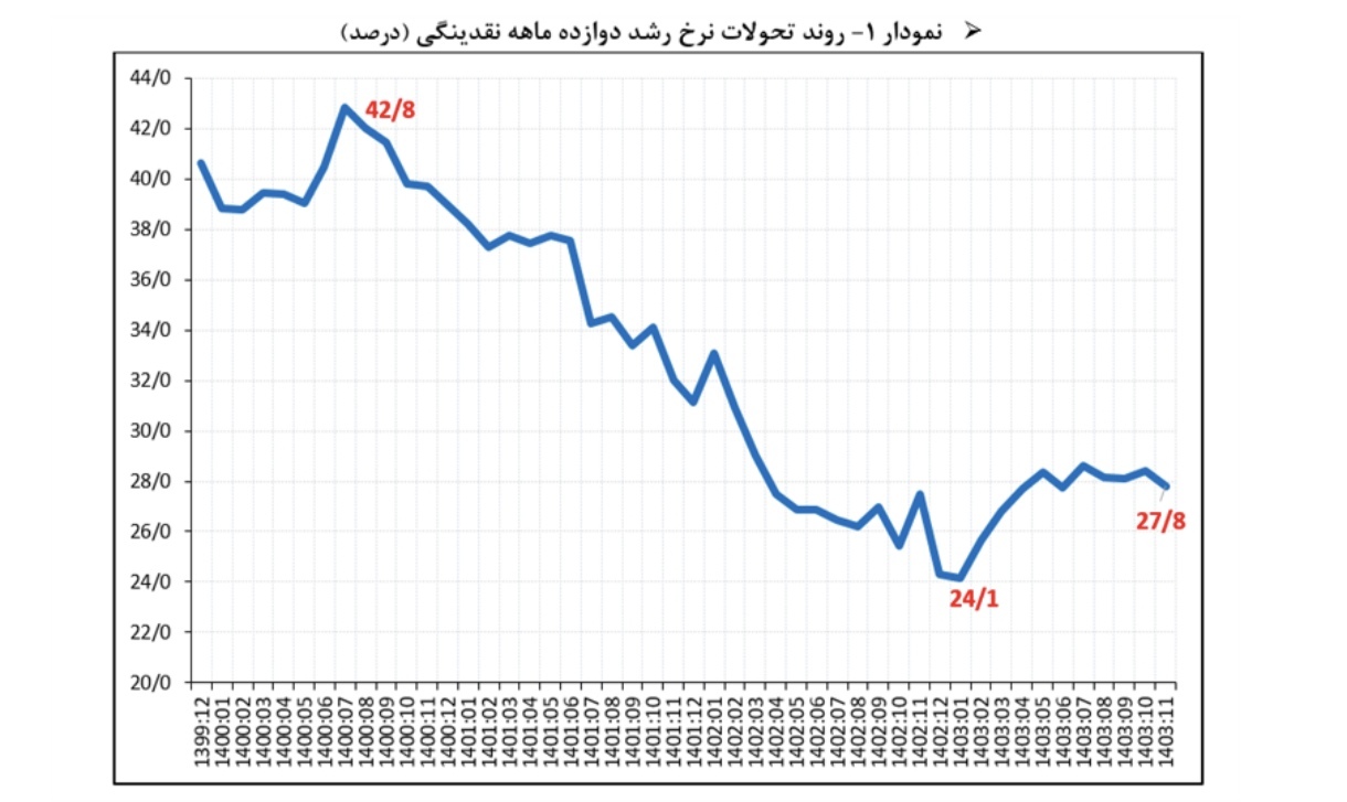 نرخ رشد نقدینگی به ۲۷.۸ درصد رسید نرخ رشد نقدینگی به ۲۷.۸ درصد رسید