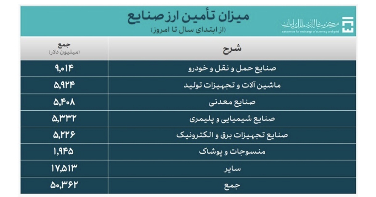 تأمین ۶۵.۳ میلیارد دلار ارز مورد نیاز واردات و نیازهای خدماتی تأمین ۶۵.۳ میلیارد دلار ارز مورد نیاز واردات و نیازهای خدماتی