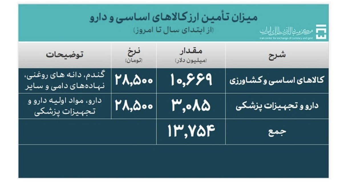 تأمین ۶۵.۳ میلیارد دلار ارز مورد نیاز واردات و نیازهای خدماتی تأمین ۶۵.۳ میلیارد دلار ارز مورد نیاز واردات و نیازهای خدماتی