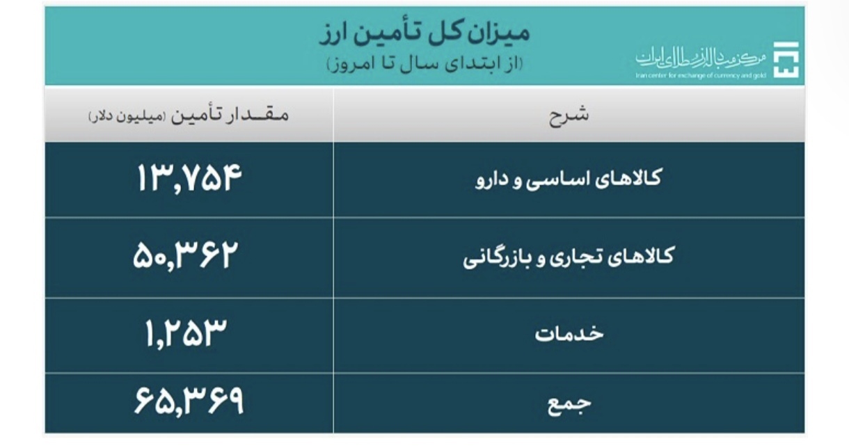 تأمین ۶۵.۳ میلیارد دلار ارز مورد نیاز واردات و نیازهای خدماتی تأمین ۶۵.۳ میلیارد دلار ارز مورد نیاز واردات و نیازهای خدماتی