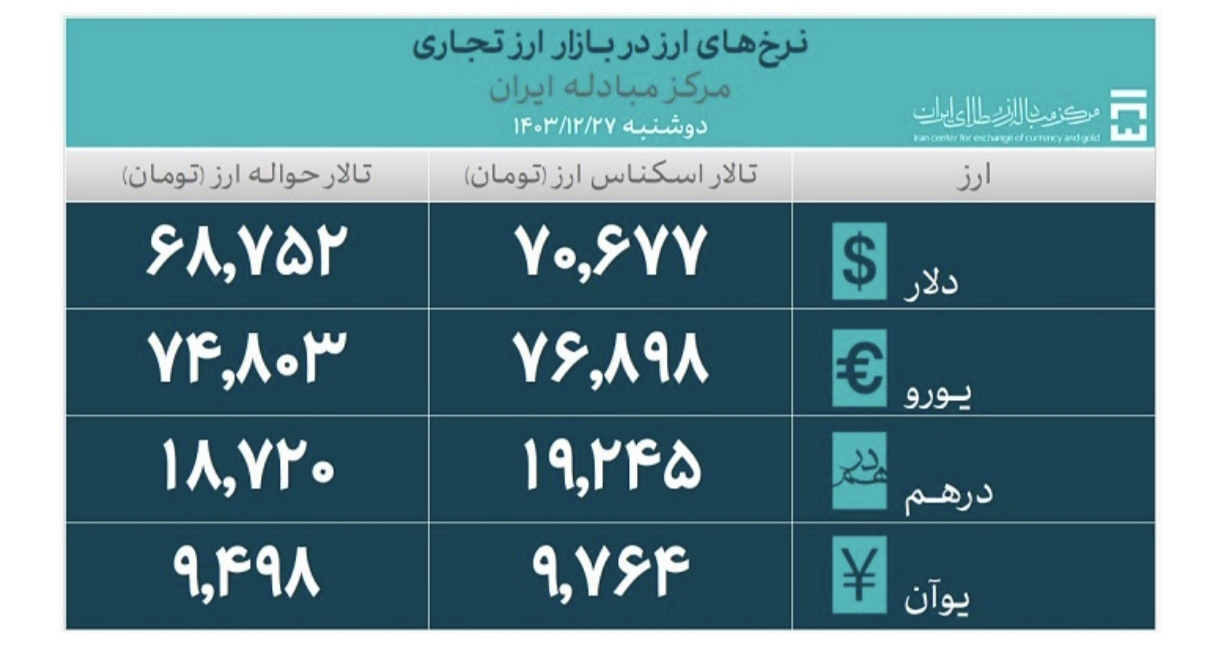 حجم معاملات بازار ارز تجاری به ۲۳۲ میلیون دلار رسید