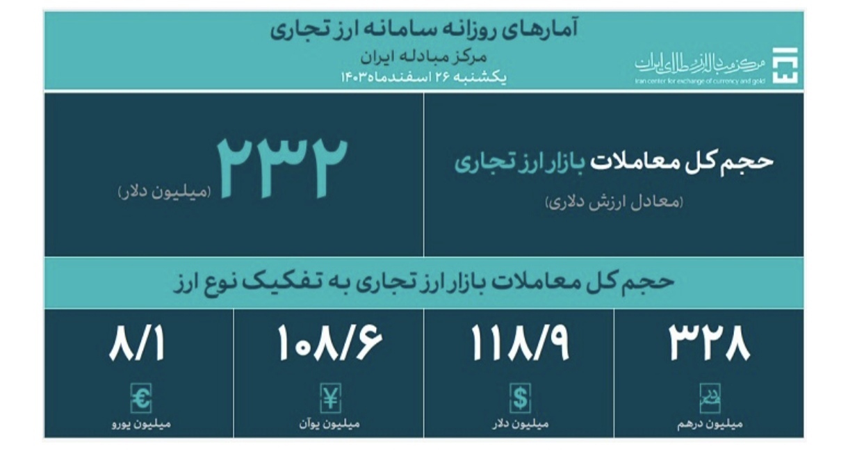 حجم معاملات بازار ارز تجاری به ۲۳۲ میلیون دلار رسید