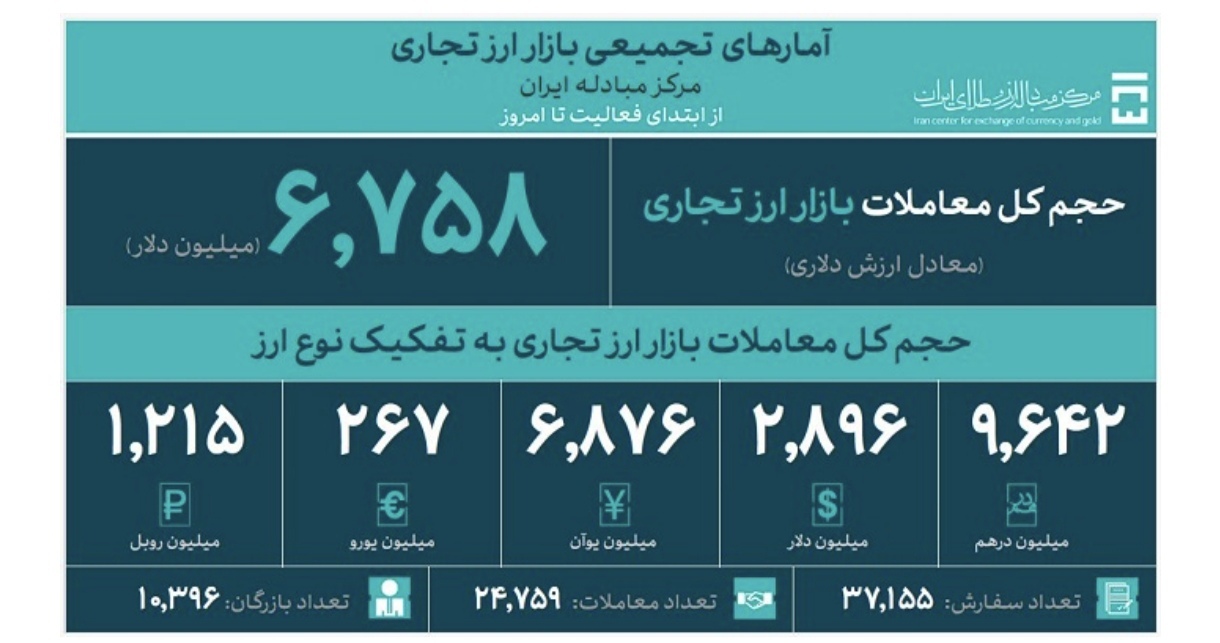 حجم معاملات بازار ارز تجاری به ۲۳۲ میلیون دلار رسید