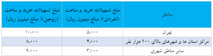 سقف تسهیلات خرید، ساخت، جعاله و ودیعه مسکن افزایش یافت سقف تسهیلات خرید، ساخت، جعاله و ودیعه مسکن افزایش یافت