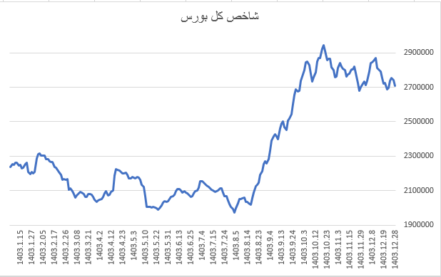 بازدهی شاخص کل بورس در سال ۱۴۰۳ بازدهی شاخص کل بورس در سال ۱۴۰۳