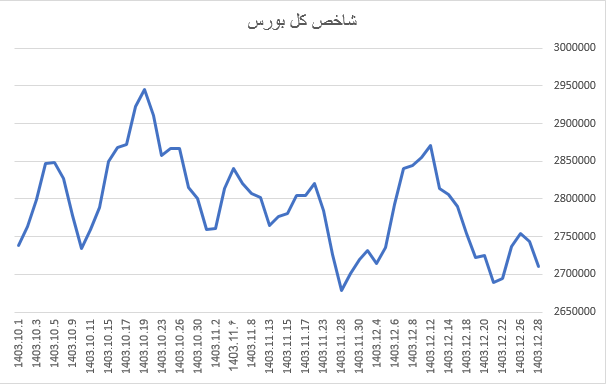 بازدهی شاخص کل بورس در سال ۱۴۰۳ بازدهی شاخص کل بورس در سال ۱۴۰۳