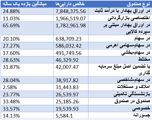 بازدهی شاخص کل بورس در سال ۱۴۰۳ بازدهی شاخص کل بورس در سال ۱۴۰۳
