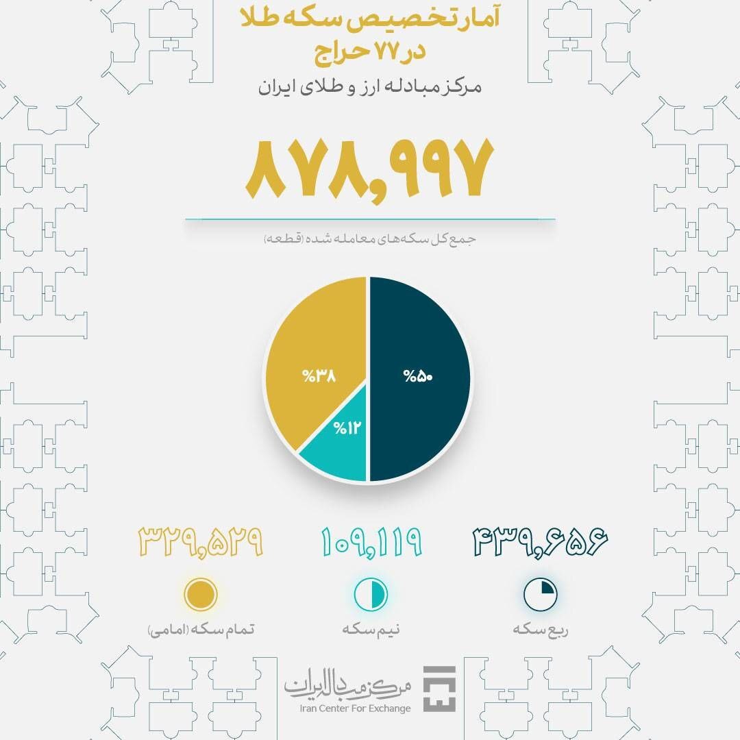 تخصیص بیش از ۸۷۸ هزار سکه طلا در ۷۷ حراج برخط مرکز مبادله ایران تخصیص بیش از ۸۷۸ هزار سکه طلا در ۷۷ حراج برخط مرکز مبادله ایران