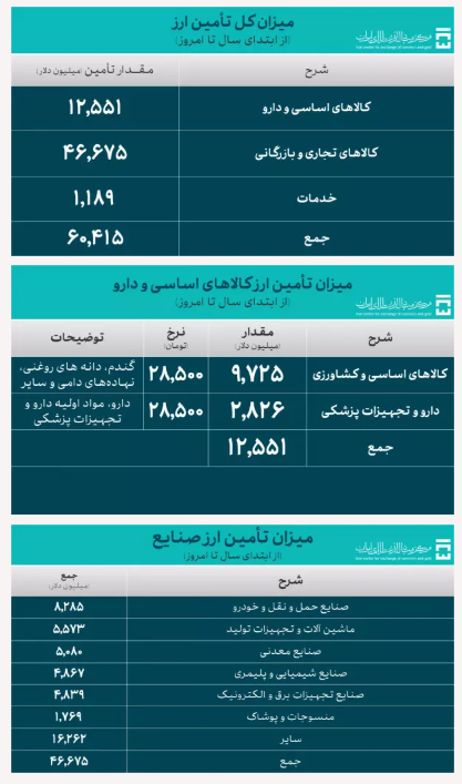 واردات ۱۲/۵ میلیارد دلار کالای اساسی و دارو در ۱۱ ماه واردات ۱۲/۵ میلیارد دلار کالای اساسی و دارو در ۱۱ ماه