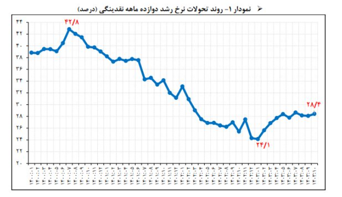 نرخ رشد نقدینگی در کانال ۲۸درصد/ رشد پایهپولی ۲۱.۲ درصد شد نرخ رشد نقدینگی در کانال ۲۸درصد/ رشد پایهپولی ۲۱.۲ درصد شد