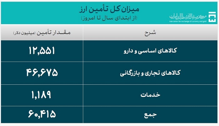 تامین ۶۰.۴ میلیارد دلار ارز مورد نیاز واردات و نیاز‌های خدماتی