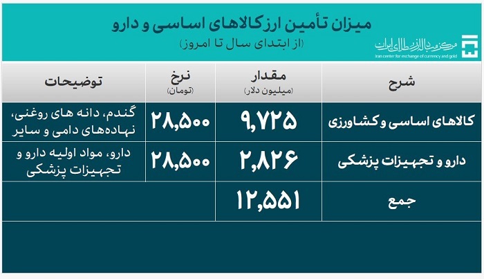 تامین ۶۰.۴ میلیارد دلار ارز مورد نیاز واردات و نیاز‌های خدماتی