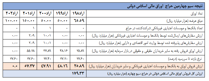نتیجه سی و چهارمین مرحله از حراج اوراق مالی اسلامی اعلام شد نتیجه سی و چهارمین مرحله از حراج اوراق مالی اسلامی اعلام شد