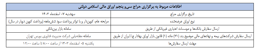 نتیجه سی و چهارمین مرحله از حراج اوراق مالی اسلامی اعلام شد نتیجه سی و چهارمین مرحله از حراج اوراق مالی اسلامی اعلام شد