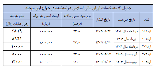 نتیجه سی و چهارمین مرحله از حراج اوراق مالی اسلامی اعلام شد نتیجه سی و چهارمین مرحله از حراج اوراق مالی اسلامی اعلام شد
