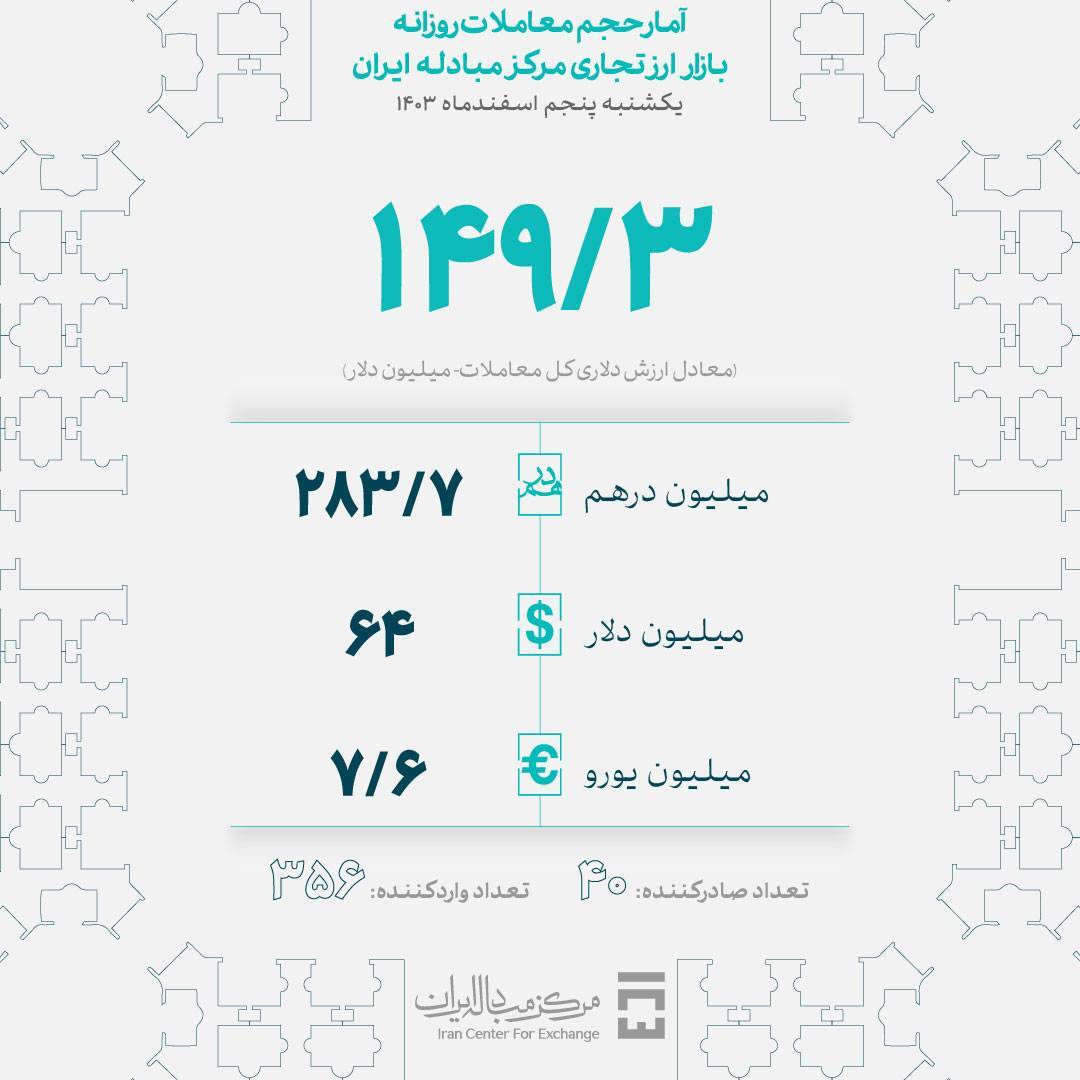 ۱۴۹ میلیون دلار در بازار ارز تجاری طی روز یکشنبه پنجم اسفند معامله شد ۱۴۹ میلیون دلار در بازار ارز تجاری طی روز یکشنبه پنجم اسفند معامله شد