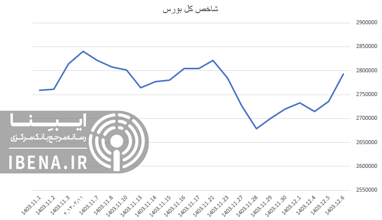 ورود ۱.۸ همت نقدینگی به بورس ورود ۱.۸ همت نقدینگی به بورس