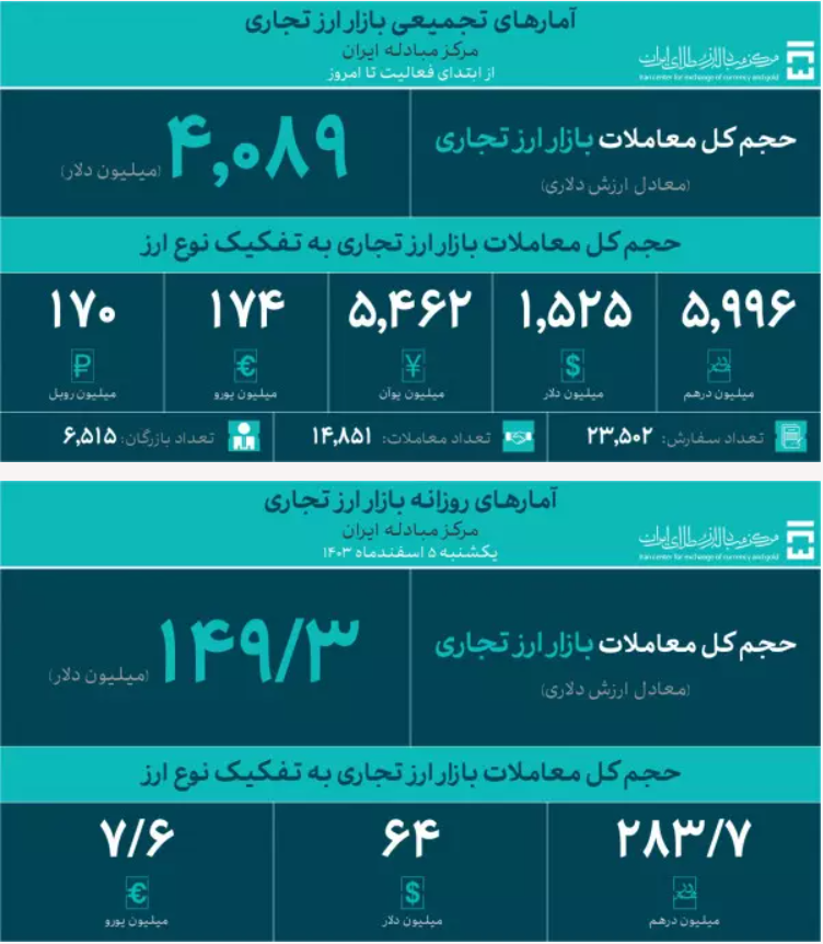 حجم کل معاملات در بازار ارز تجاری از ۴ میلیارد دلار عبور کرد حجم کل معاملات در بازار ارز تجاری از ۴ میلیارد دلار عبور کرد
