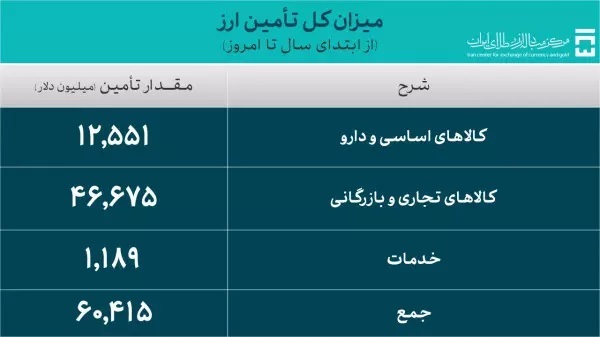 بیش از ۶۰.۸ میلیارد دلار برای واردات تامین ارز شد بیش از ۶۰.۸ میلیارد دلار برای واردات تامین ارز شد