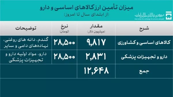 بیش از ۶۰.۸ میلیارد دلار برای واردات تامین ارز شد بیش از ۶۰.۸ میلیارد دلار برای واردات تامین ارز شد