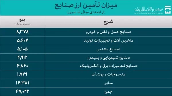 بیش از ۶۰.۸ میلیارد دلار برای واردات تامین ارز شد بیش از ۶۰.۸ میلیارد دلار برای واردات تامین ارز شد