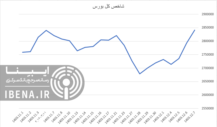 شاخص کل بورس با قدرت به کانال دو میلیون و ۸۰۰ هزار واحدی بازگشت