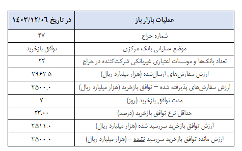گزارش عملیات اجرایی سیاست پولی گزارش عملیات اجرایی سیاست پولی