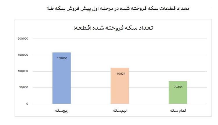 ۳۳۹ هزارو ۱۳۸ قطعه انواع سکوک طلا فروخته شد/ تهرانیها رتبه نخست خریداران پیش فروش سکه ۳۳۹ هزارو ۱۳۸ قطعه انواع سکوک طلا فروخته شد/ تهرانیها رتبه نخست خریداران پیش فروش سکه