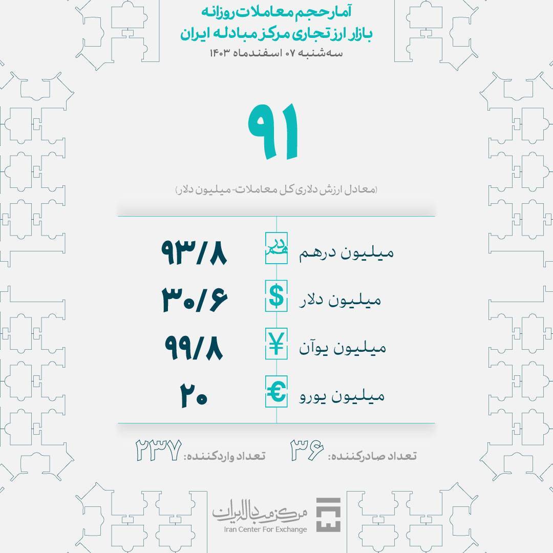 معامله ۹۱ میلیون دلار در بازار ارز تجاری در۷ اسفندماه معامله ۹۱ میلیون دلار در بازار ارز تجاری در۷ اسفندماه
