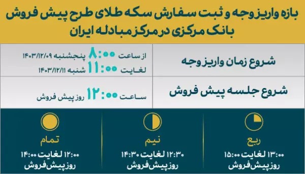 قیمت انواع سکه طلای مرحله دوم طرح پیش فروش مرکز مبادله ایران اعلام شد قیمت انواع سکه طلای مرحله دوم طرح پیش فروش مرکز مبادله ایران اعلام شد