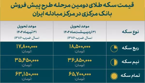 قیمت انواع سکه طلای مرحله دوم طرح پیش فروش مرکز مبادله ایران اعلام شد قیمت انواع سکه طلای مرحله دوم طرح پیش فروش مرکز مبادله ایران اعلام شد