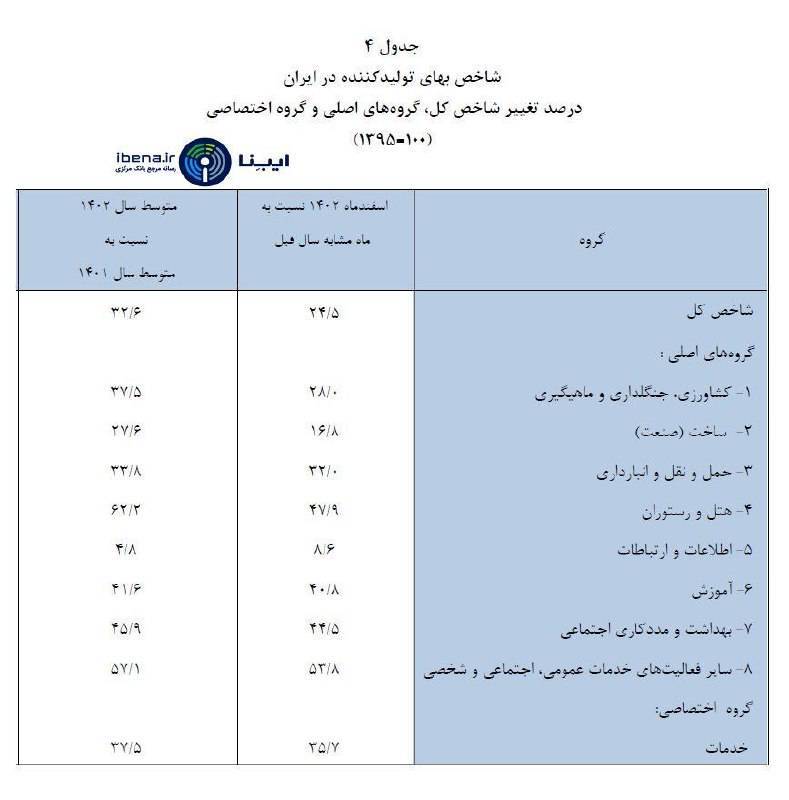 کاهش تورم نقطه به نقطه تولیدکننده به ۲۴.۵ درصد کاهش تورم نقطه به نقطه تولیدکننده به ۲۴.۵ درصد