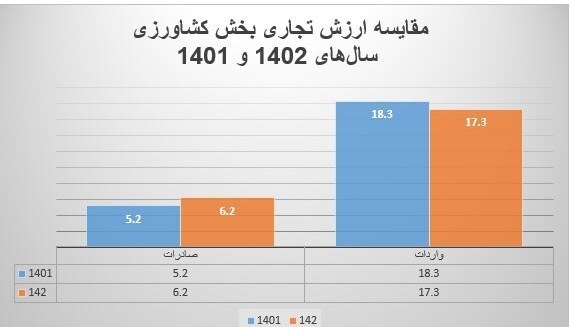 ارزآوری ۶.۲ میلیارد دلاری بخش کشاورزی در سال ۱۴۰۲