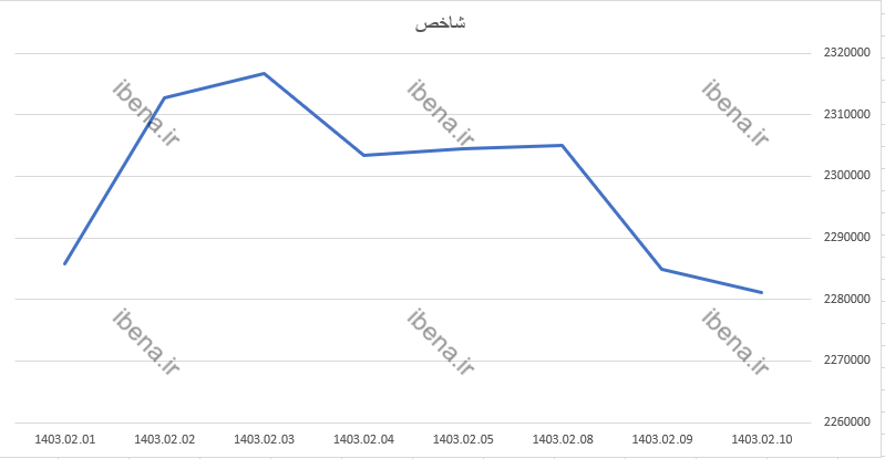 رشد ۳۹۰ واحدی شاخص کل بورس