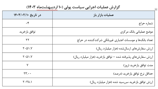 گزارش عملیات اجرایی سیاست پولی گزارش عملیات اجرایی سیاست پولی