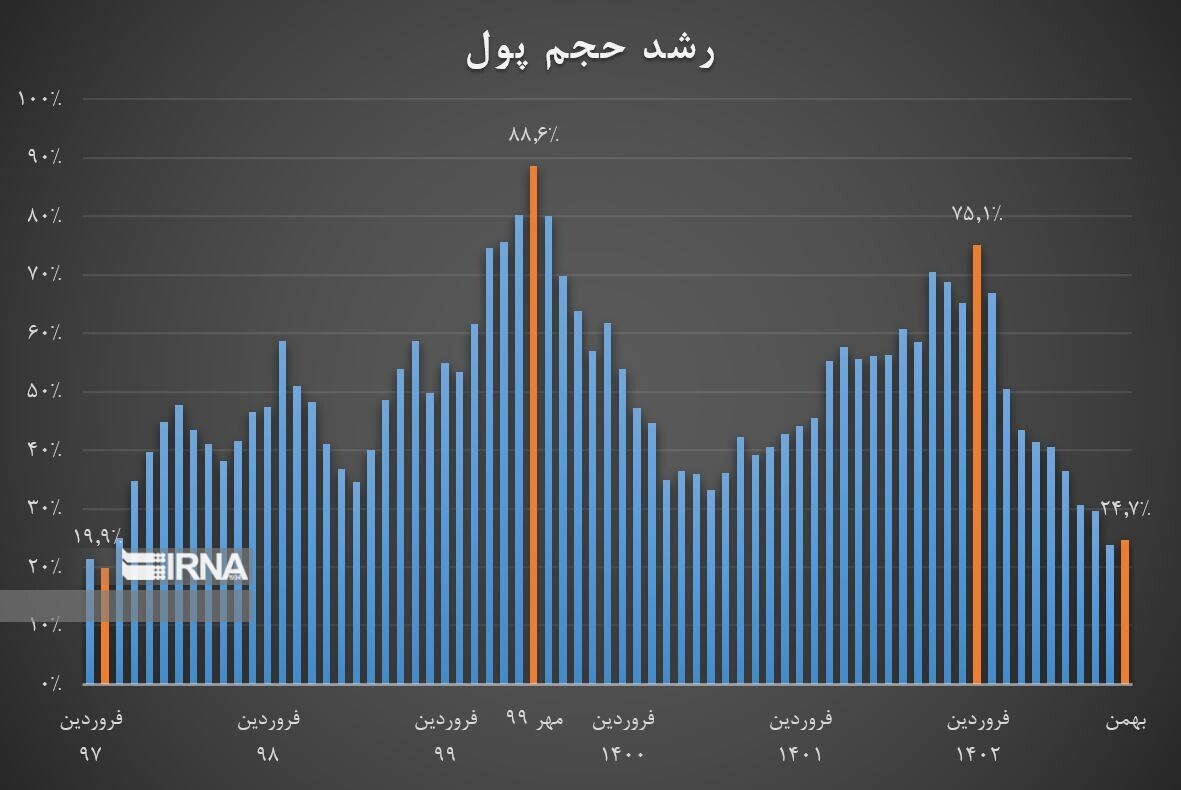 افت شاخص انتظارات تورمی به پیش از آغاز تحریم/ تدوام روند نزولی نرخ تورم افت شاخص انتظارات تورمی به پیش از آغاز تحریم/ تدوام روند نزولی نرخ تورم