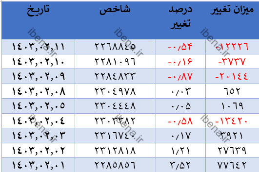 رشد ۷۸۶ واحدی شاخص کل بورس