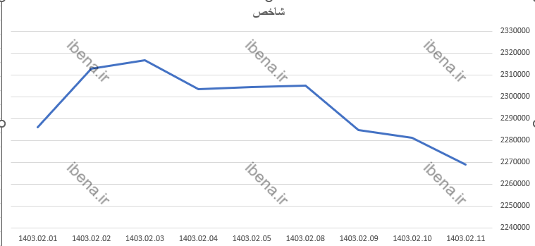 رشد ۷۸۶ واحدی شاخص کل بورس