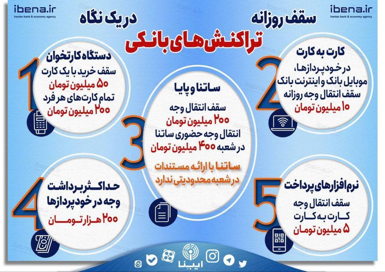 سقف روزانه تراکنش&zwnj;های بانکی در یک نگاه