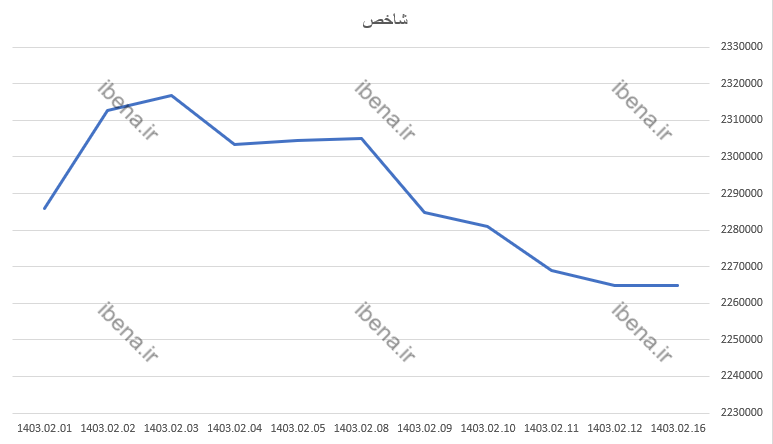 افت ۵ واحدی شاخص کل بورس افت ۵ واحدی شاخص کل بورس