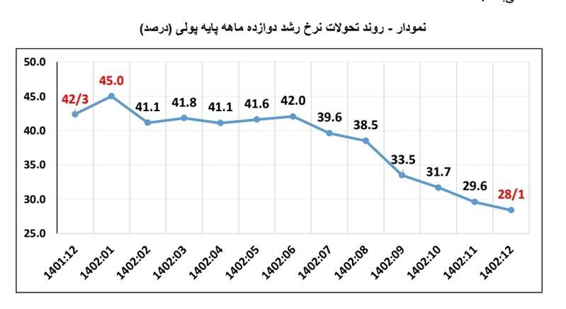 نرخ رشد پایه پولی به ۲۸.۱ درصد در پایان ۱۴۰۲ کاهش یافت/ سقوط رشد پول از ۶۵.۲ درصد به ۱۷.۵ درصد
