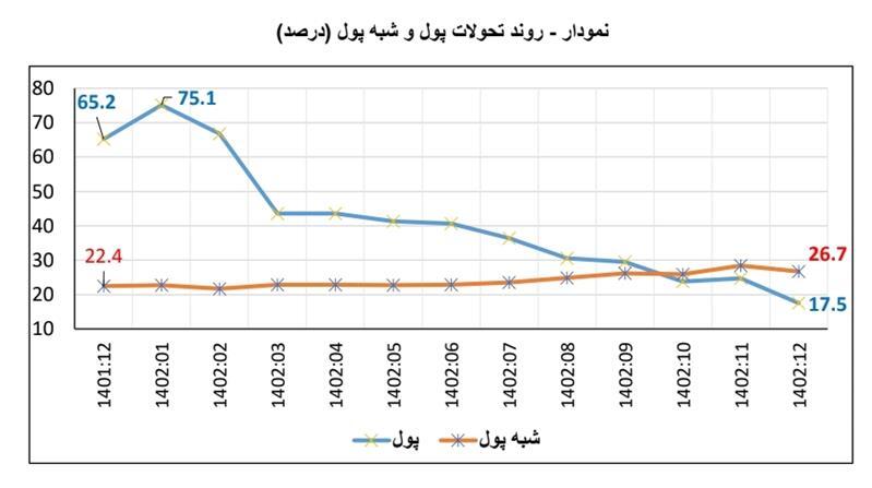 نرخ رشد پایه پولی به ۲۸.۱ درصد در پایان ۱۴۰۲ کاهش یافت/ سقوط رشد پول از ۶۵.۲ درصد به ۱۷.۵ درصد