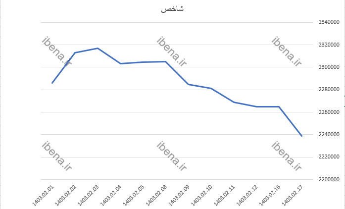 افت ۲۰ هزار واحدی شاخص کل بورس افت ۲۰ هزار واحدی شاخص کل بورس