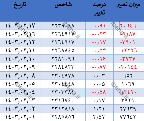 شاخص کل فرابورس و شاخص هم وزن بر مدار صعود شاخص کل فرابورس و شاخص هم وزن بر مدار صعود